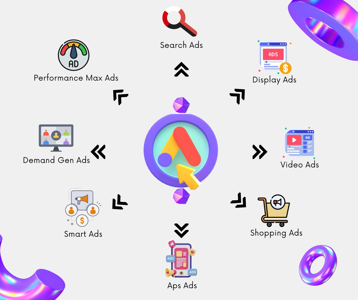 dmanowarbd's tweet photo. 🚀Google Ads tipe: offers Search, Display, Video, Shopping, App Promotion, Smart, Demand gen, and Performance max ads. These ad types help target specific audiences and achieve diverse marketing goals. Choose the format that best fits your objectives for optimal results.📢

#ads https://t.co/E13Adc4lxe