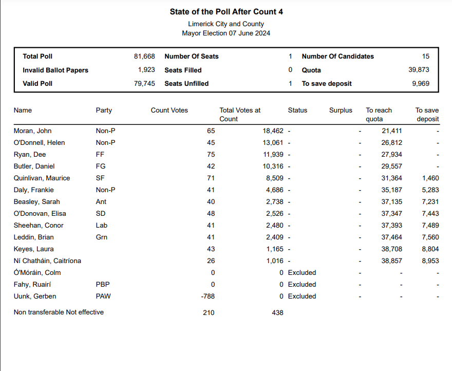 LimerickCouncil's tweet photo. State of the Poll after Count 4 - Mayor of Limerick Election:
- Caitríona Ní Chathaín - EXCLUDED
- Laura Keyes - EXCLUDED
More: https://t.co/FXrVa5q6XN
#DEMLimerick #LimerickCount https://t.co/tC9YskZkB9