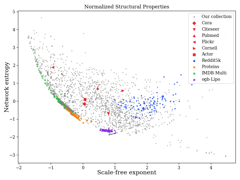 Wenzhuo Tang (@wenzhuotang) on Twitter photo ๐โโ๏ธWhat is the wildest dream for graph foundation models?
๐ฏGraph across domains โ a single model โ all the downstream
๐โโ๏ธCan we achieve that?
โ
Yes! UniAug: Cross-Domain Graph Data Scaling with Diffusion Models
๐arxiv.org/pdf/2406.01899 ๐โโ๏ธWhat is the wildest dream for graph foundation models?
๐ฏGraph across domains โ a single model โ all the downstream
๐โโ๏ธCan we achieve that?
โ
Yes! UniAug: Cross-Domain Graph Data Scaling with Diffusion Models
๐arxiv.org/pdf/2406.01899