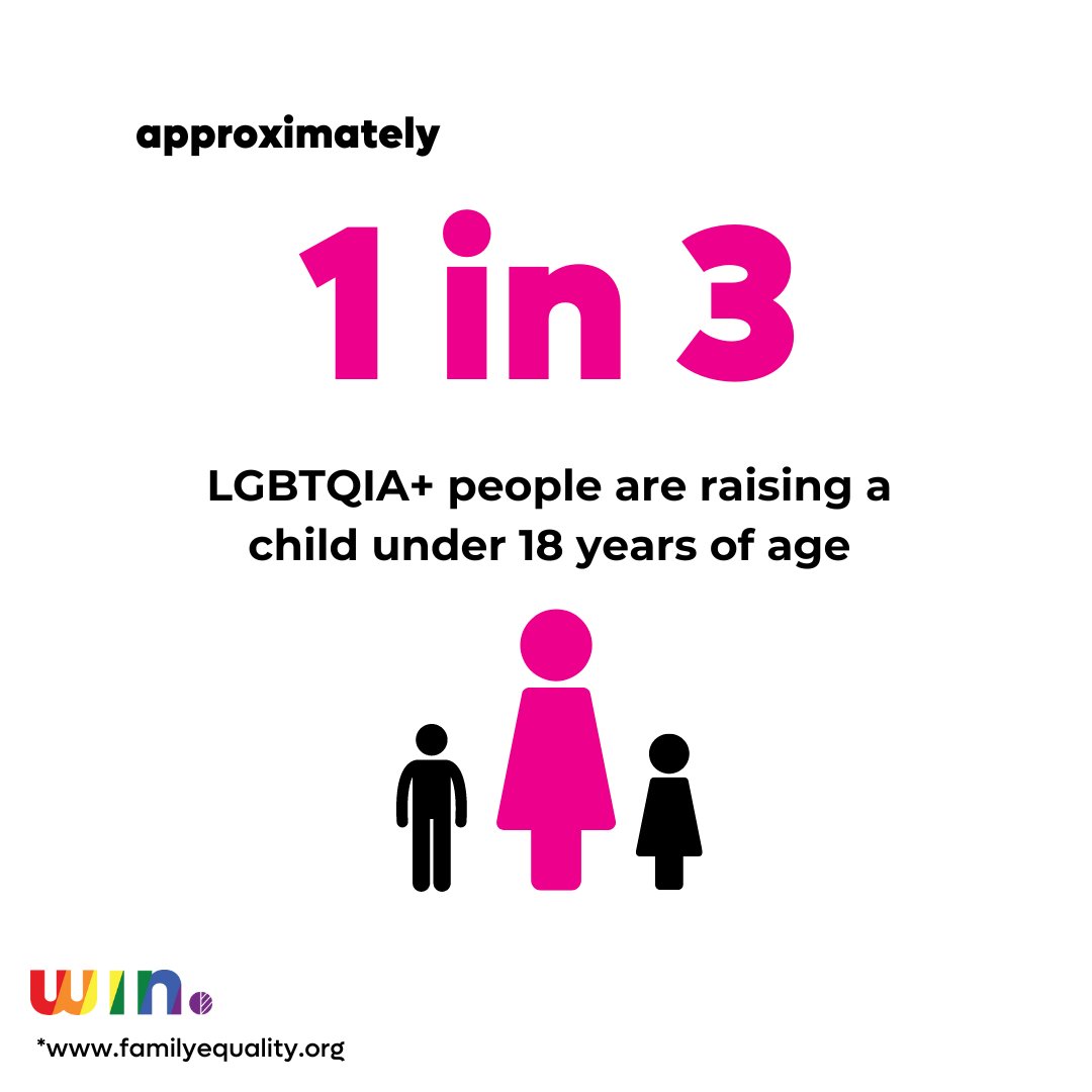 WINFertility's tweet photo. 🌈 Celebrating PRIDE Month and all paths to parenthood! 

Together, let's celebrate love, family, and the beautiful diversity that makes us all proud. 🌈 👨‍👨‍👧‍👦👩‍👩‍👧‍👦👭👬

#PrideMonth #LoveIsLove #FamilyIsFamily #LGBTQIA+ https://t.co/OzlYvW6dGq