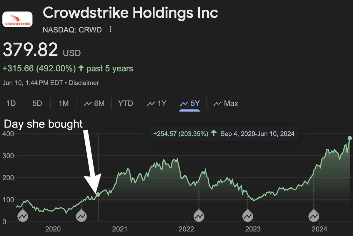 pelositracker's tweet photo. Breaking 🚨: Pelosi has another 200% winner

Crowdstrike $CRWD is joining the S&amp;P 500 &amp; it's up 8% today

And up 203% since she bought back on 9/3/2020

Another $1M+ winner for the Pelosi portfolio https://t.co/T9dvT9nT3a
