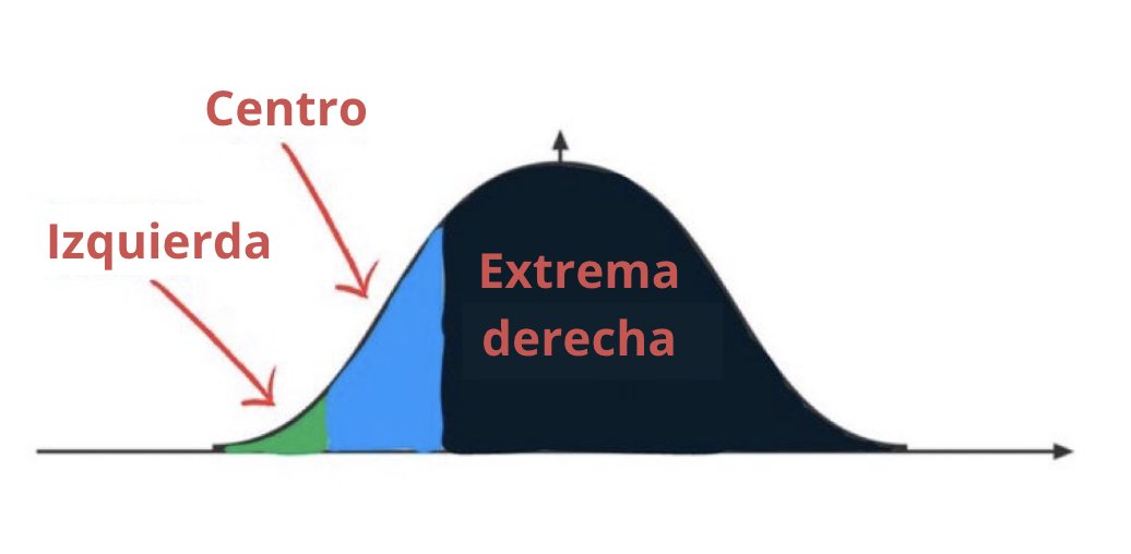 EmilioYitzhak's tweet photo. La izquierda se ha vuelto tan nefasta y trastornada que a cualquier cosa del sentido común lo llaman extrema derecha.

Quieres que el Estado meta a la cárcel a delincuentes: extrema derecha
Quieres menos impuestos: extrema derecha
Quieres que los niños crezcan sanamente sin la hipersexualización del lobby LGBT: extrema derecha
Cuestionas las locuras del gobierno: extrema derecha
Defiendes la soberanía de tu nación: extrema derecha
Quieres libertad de expresión: extrema derecha
Quieres proteger a los niños por nacer: extrema derecha
Afirmas el hecho biológico de que sólo existen dos sexos: extrema derecha
Quieres que hombres vestidos de mujer no ocupen lugares de mujeres: extrema derecha
Quieres que la Iglesia predique con libertad: extrema derecha