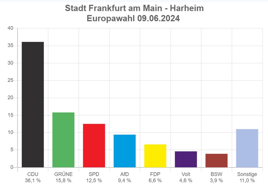 Bei der #Europawahl konnten wir in #Harheim um 6,7 Prozentpunkte auf 36,1% zulegen, bei einer hohen Wahlbeteiligung von 72,8%. Wir danken allen unseren Wählerinnen und Wählern! cdu-harheim.de/2024/06/09/eur…