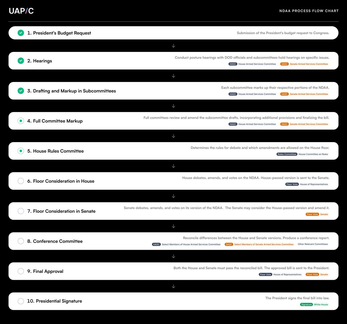 uapcaucus's tweet image. Yesterday on @GoodTroubleShow, we did a deep dive overview of the NDAA process to better understand what is going on, where we are in the process, and how different proposed UAP amendments will be impacted.

You can also use our NDAA process chart to track where we go from here.
