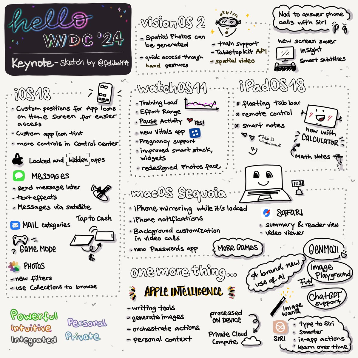 WWDC Keynote 2024 🥳

#WWDC24 #sketchnote #AppleEvent