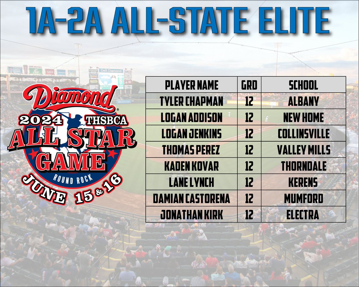 NewHomeBaseball's tweet photo. Congratulations @LoganAddison24
All-State Elite!!! https://t.co/L0E2kAeGzT