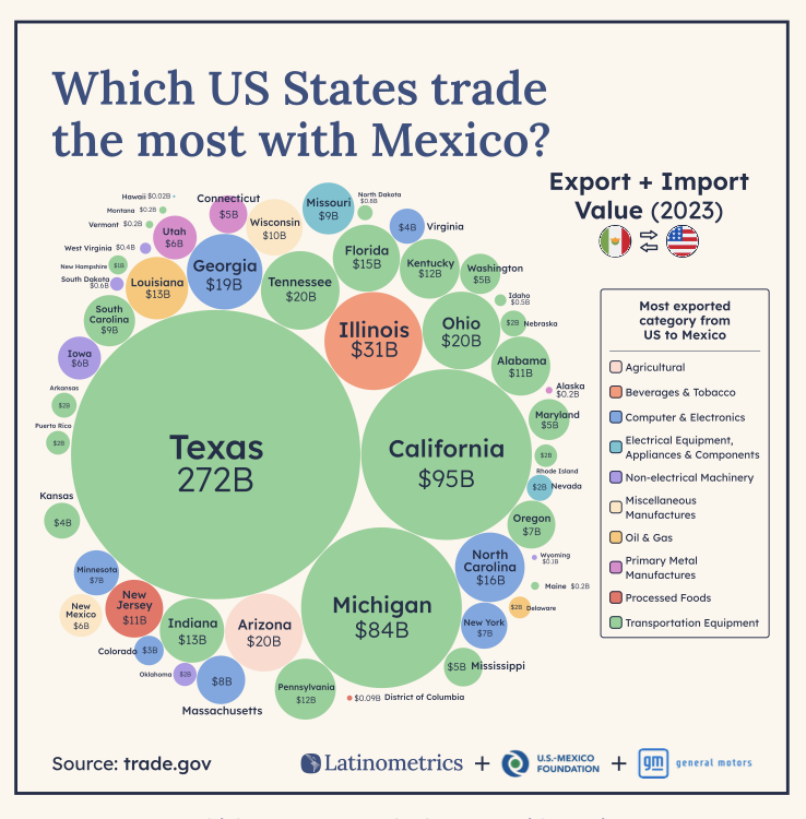U.S.-Mexico Foundation (@usmexicofound) on Twitter photo #Data | Fun fact: Michigan, the former auto capital, has a booming trade relationship with Mexico! Thanks to USMCA, 75% of car parts are sourced from North America. 🛠️🇺🇸🇲🇽 #MadeInNorthAmerica
🤝 <a href="/LatamData/">Latinometrics</a> @gm #Data | Fun fact: Michigan, the former auto capital, has a booming trade relationship with Mexico! Thanks to USMCA, 75% of car parts are sourced from North America. 🛠️🇺🇸🇲🇽 #MadeInNorthAmerica
🤝 <a href="/LatamData/">Latinometrics</a> @gm