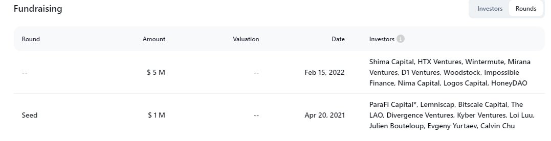 ericonomic's tweet photo. I aped the Guru Network LBP
​
I never buy LBPs, but I made an exception with this one due to its bullish factors: top-tier backers + price under seed price + low MC + Base L3 + AI features + CCIP integration + KOLs can't dump (yet)
​
It has already ended; if you want to buy some this is the CA: 0x525574C899A7c877a11865339e57376092168258
​
Below I explain my thesis:
​
1) Top tier backers
​
They had two funding rounds with investors like Shima Capital, ParaFi, and Wintermute.
​
2) Current price under seed price
​
The conditions for each round were:
-Preseed: $1M @ $10M FDV, 6m cliff 18m vesting (10% supply)
-Seed: $5M @ $50M FDV, 6m cliff 18m vesting (10% supply)

The LBP ended at around $30M FDV, which means it is 3x above the preseed price or 40% below the private price, obviously with no vesting.
​
At TGE, 8% will be released for listings and market makers, 7% for the LBP, and 3% for marketing (mainly for KOLs at the moment, I will expand on this), totaling 18%, so the current MC is $5.4M (in fact it's less because some part of it its vested).
​
3) Small inflation
​
Considering the tokenomics, unlocks do not start until month 3.

- In month 3, half of the advisors' allocation is released, which is 1%.
- In months 4 and 5, a portion of the ecosystem growth allocation is released, amounting to 2.5%.
- In month 6, the larger releases begin.
- At TGE, the marketing allocation is released, so they would pay the KOLs as mentioned before (but it is not yet fully released, I will expand on this later).
​
Upon reviewing on-chain data, the only significant change is that the advisors' allocation can be confirmed to have a 1-month cliff and a 5-month vesting period.
​
Therefore, we currently have a window of several months to act with almost no inflation (i.e., without previous rounds dumping on us).
​
4) Base Layer 3
​
It is an L3 built on Base (despite recent sentiment, this still generates hype).
​
Coinbase's Smart Wallet will be launched soon, bringing significant liquidity to Base and gaining momentum.
​
5) DEX Guru
​
Guru Network includes many projects, such as Dex Guru, a trading terminal that most of us have probably used at some point, with a solid user base.
​
6) AI features
​
It also has an AI product focused on AI agents (a narrative with a lot of momentum currently). Basically, it is a competitor to SPEC (which currently has $1.4B FDV).
​
7) CCIP integration
​
Chainlink's Cross-Chain Interoperability Protocol (CCIP) integration will allow its AI agents to be deployed on any blockchain supported by CCIP.
​
For instance, the AI could analyze cryptocurrency prices on Ethereum and Binance Smart Chain to generate buy or sell signals and then execute certain tasks (e.g., if ETH price pumps more than 5% in a period of 5 minutes, sell BNB).
​
8) KOLs can't dump (yet)
​
Part of the 3% supply for marketing has initially been used to create a KOL round in order to get KOLs to promote Guru. In other words, the project creates a better round for the KOLs and, in exchange, they advertise Guru.

This round had a price of $0.004/token, which corresponds to an FDV of $4M. This information is not public; I got it on-chain, so it might be incorrect, but considering the connections, payments, and tokens received, it seems to make sense.
​
This round has a vesting schedule of a 1-month cliff and 5 months of linear vesting, so they cannot dump on us at the TGE. You can check it here: https://t.co/99X3jpATH5

While reviewing their connections, I noticed something curious: several of these KOLs share multiple CEX deposit addresses. Could they be the same person? Are they  close friends? Who knows.
​
Anyways, what is clear is that they won’t have tokens to dump until after 1 month and those tokens weren't free.
​
_______________
If you're gonna APE do your own research and don't FOMO into this because I might be wrong in my thesis.
​
Keep in mind that the mainnet is not deployed yet and, for now, most of the things discussed in this thread are just theory. Until everything is fully developed, deployed, and proven to work and achieve PMF, the theses won't make sense.
​
Even so, I think the price is undervalued.
​
Cheers!