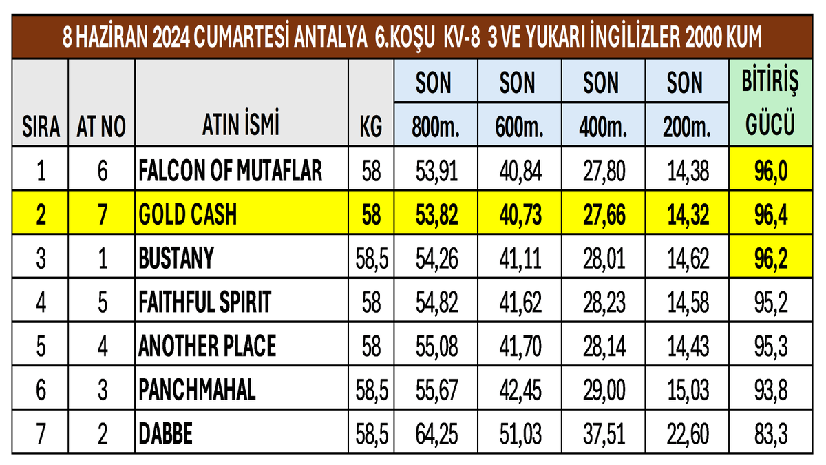 gurlesel's tweet photo. 8 Haziran 2024 Cumartesi Antalya 6.Koşu  Son 800 Metre Performansları.  #TJK #Antalya #hipodromcom #AtYarışıBuradaOynanır #FalconOfMutaflar #FastNFamous https://t.co/IfJ1GOn2EF