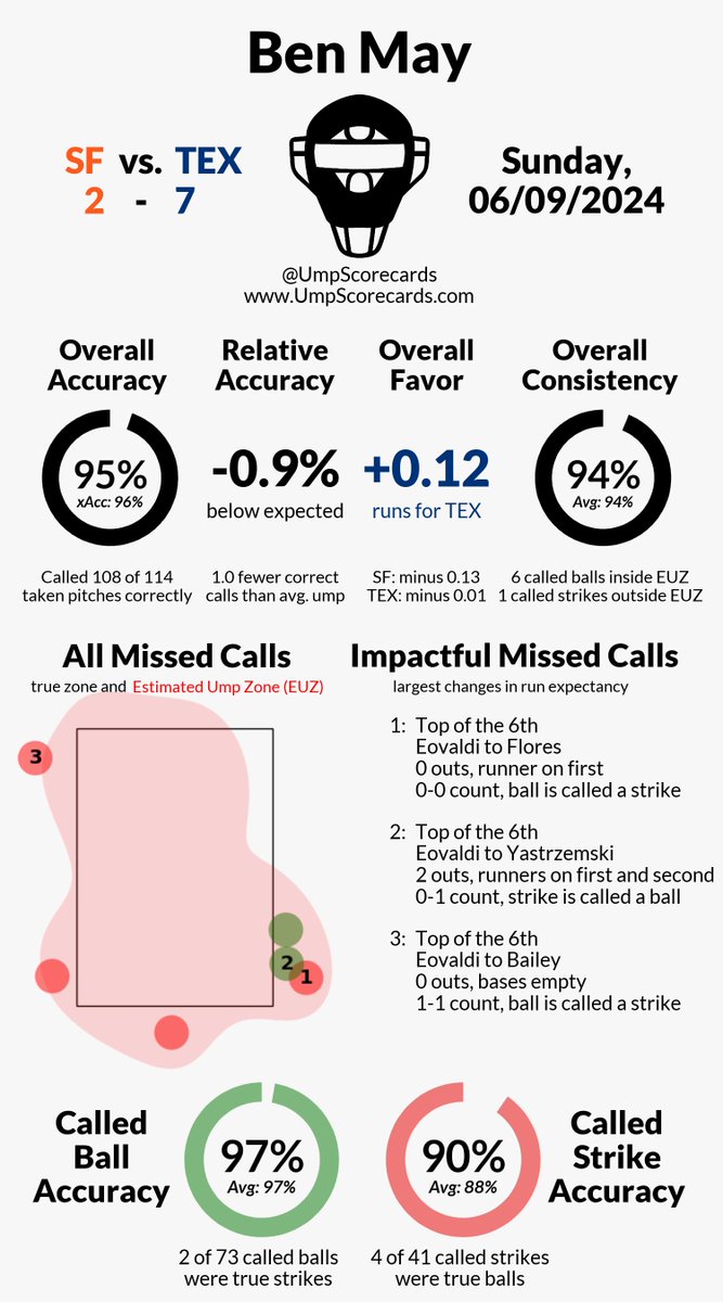 UmpScorecards's tweet photo. Umpire: Ben May
Final: Giants 2, Rangers 7
#SFGiants // #StraightUpTX
#SFvsTEX // #TEXvsSF
More stats for this game ๐
https://t.co/nxeA18CuK8 https://t.co/WTUXrGUyrO