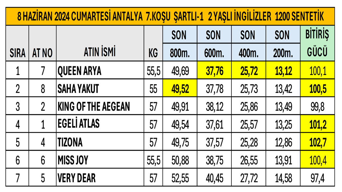 gurlesel's tweet photo. 8 Haziran 2024 Cumartesi Antalya 7.Koşu Son 800 Metre Performansları. #TJK #Antalya #hipodromcom #AtYarışıBuradaOynanır #QueenArya #LionHeart @bahattin_dag https://t.co/49uoOHw3d5