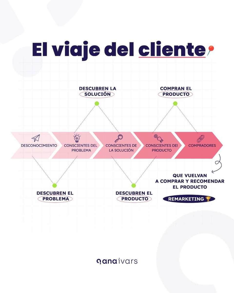 Cada cliente recorre un camino específico antes de realizar una compra, y entender este viaje puede ser decisivo para el éxito de tu negocio 🚀.

Y es que desde el primer momento en que descubren un problema hasta que deciden que tu producto es la solución, cada fase del viaje