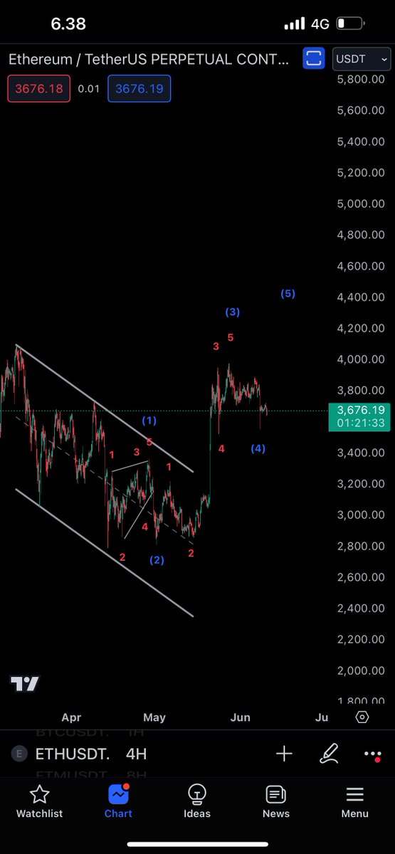 Countertrendcap's tweet image. Happy Monday! Here is our ETH count, looks impulsive from the lows, just need the last 5th wave up to confirm current wave 4 low.