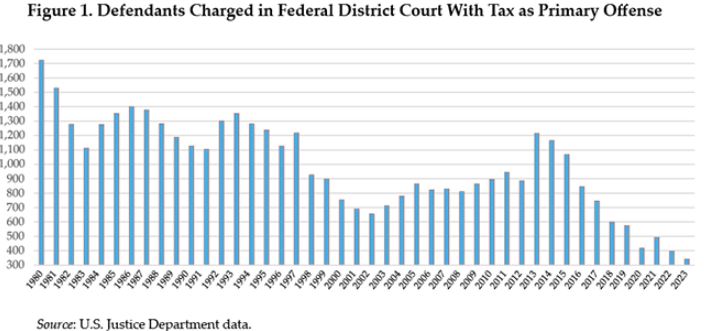 Federal criminal tax cases plunged 72% from 2013 to 2023, from 1,215 just 342 defendants. #IRS’s 2,200 special agents average only 1 tax indictment every 5 years. Is @IRS Criminal Investigation Division failing in its mission by ignoring most perpetrators? taxnotes.com/tax-notes-fede…