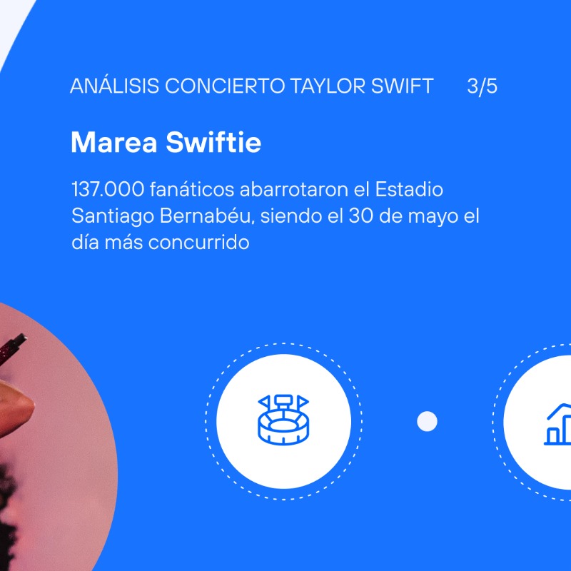 TelefonicaTech's tweet photo. 🎤 Gracias a nuestra herramienta de #BigData, Smart Steps, hemos analizado la movilidad de los fans de #TaylorSwift durante su gira #TheErasTour los días 29 y 30 de mayo en Madrid.

¿Cuántos asistieron? ¿De dónde vinieron? ¿Cuánto tiempo pasaron?

📊 ¡Te lo contamos!

#SmartSteps