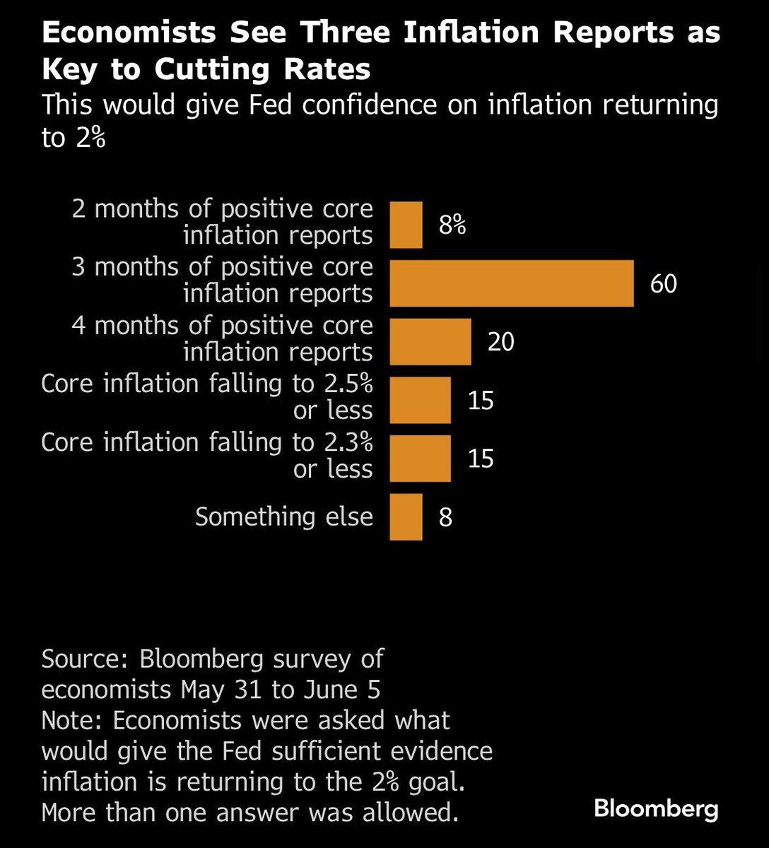 EMgist's tweet photo. Fed: 41% economist plurality see Fed signaling 2 cuts in June “dot plot,” while equal expect forecasts to show just 1 or no cuts at all - Bberg survey

61% need to see 3mths “positive core CPI” before cut - Bberg survey

*Baseline = Q4 cut(s) unless strong recession signs sooner https://t.co/dATn7VSfn9