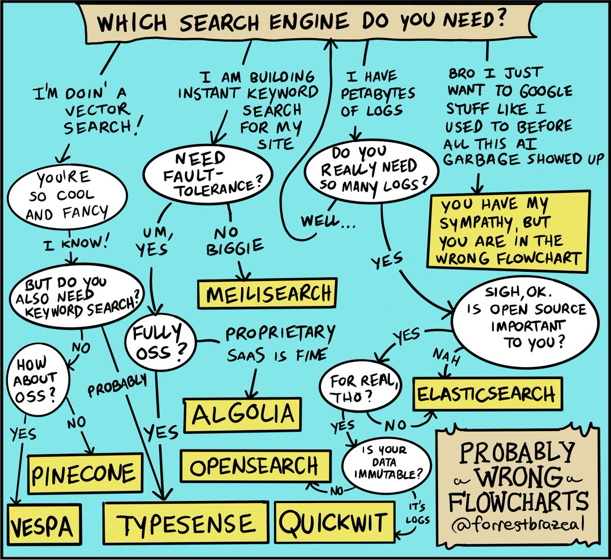 forrestbrazeal's tweet photo. The Probably Wrong Flowcharts are back!

This week - which search product is right for you? Did I miss your favorite?

(Thanks to @typesense for their sponsorship this week, and to @ShortJared for turning me on to the magic that is @Quickwit_Inc.) https://t.co/N4s100fSV6