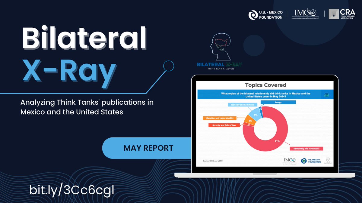 #BilateralXRay |🗳️In May, 65% of publications were Democracy/Institutions. Content covered governance challenges, election forecasts, and the composition of both chambers. A highlight was 🇲🇽 electing its first female president, <a href="/Claudiashein/">Claudia Sheinbaum Pardo</a>

usmexicofoundation.org/thinktanks
🤝<a href="/imcomx/">IMCO</a>