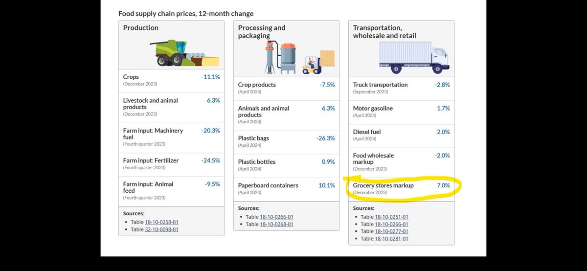 Statistics Canada's latest Food Hub infographic, posted here with highlights. 
It’s pretty clear that grocery price hikes have little to do with input costs.

Source: Food Price Data Hub (statcan.gc.ca)
