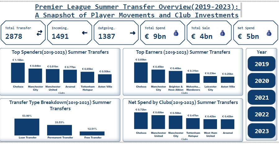 Luqman9_'s tweet photo. Premier league Summer Transfer window (2019-2023), what the data is saying.

#datafam #PremierLeague https://t.co/rIIUrblr10
