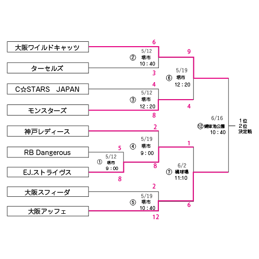 w89jim's tweet photo. 日曜日の関西大会の結果です！
次回、6/16蜻蛉池公園で開催します！

C★スターズジャパン5-4神戸レディース
大阪スフィーダ3-0ターセルズ
モンスターズ9-3EJ.ストライヴス
C★スターズジャパン12-2大阪スフィーダ

#関西女子野球
#女子野球
#軟式野球
#関西大会 https://t.co/M4Y4rocQ67