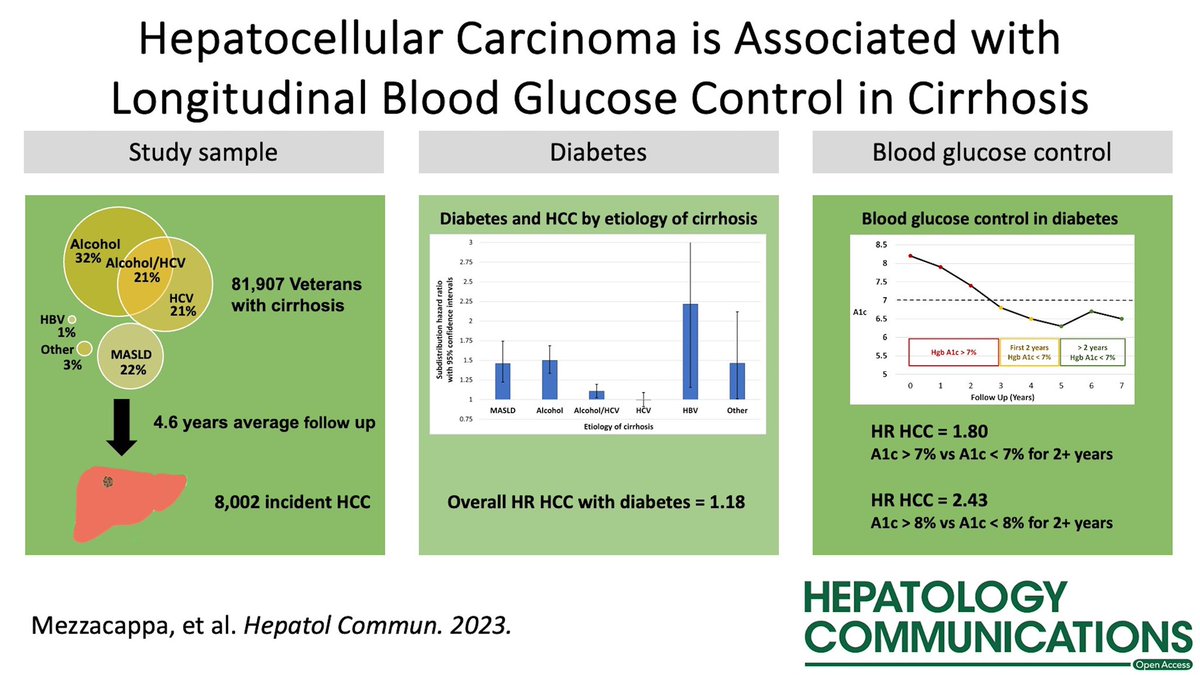 📑 HCC is associated with #diabetes and longitudinal blood glucose control‼️

🔴 Inadequate blood glucose control associated with ⬆️ risk of #HCC
🔑 Long-term glucose control should be considered in #cirrhosis care
#LiverTwitter
journals.lww.com/hepcomm/fullte…