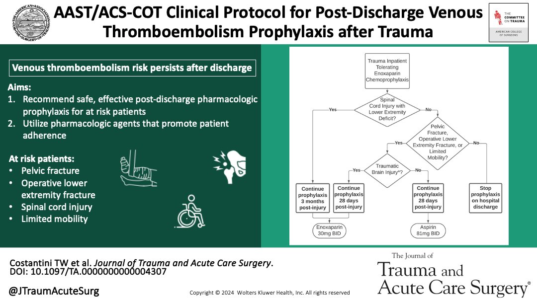 Journal of Trauma and Acute Care Surgery (@jtraumacutesurg) on Twitter photo For trauma patients with lower extremity fractures or limited mobility, VTE risk does not return to baseline levels post-discharge. This post-discharge VTE prophylaxis protocol can be implemented to help decrease the development of VTE.
<a href="/TWCostantini/">Todd Costantini</a>
journals.lww.com/jtrauma/abstra… For trauma patients with lower extremity fractures or limited mobility, VTE risk does not return to baseline levels post-discharge. This post-discharge VTE prophylaxis protocol can be implemented to help decrease the development of VTE.
<a href="/TWCostantini/">Todd Costantini</a>
journals.lww.com/jtrauma/abstra…
