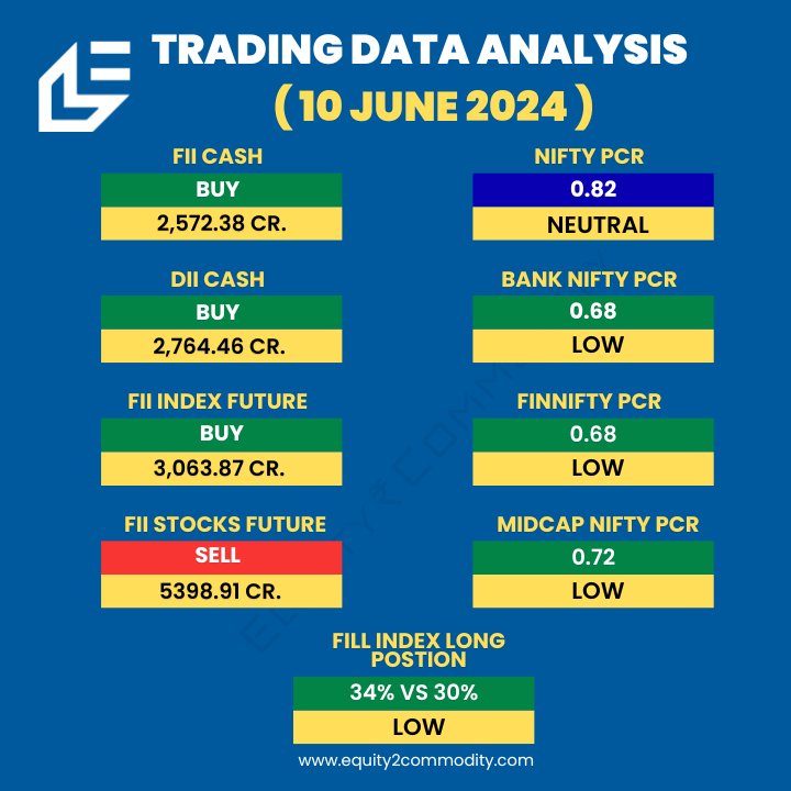 equity2comodity's tweet photo. 👉11 JUNE Nifty, Bank Nifty, Fin Nifty & Midcap Nifty Analysis.
🔗https://t.co/gHAlwM9gGD
#equity2commodity #sensex #optiontrader #tradingstrategy #stockmarket #nifty50 #banknifty #bankniftyoptions #StockMarketindia #TradingView #stockmarketcrash #Zerodha #BHEL #Gold https://t.co/YnNllRDa1P
