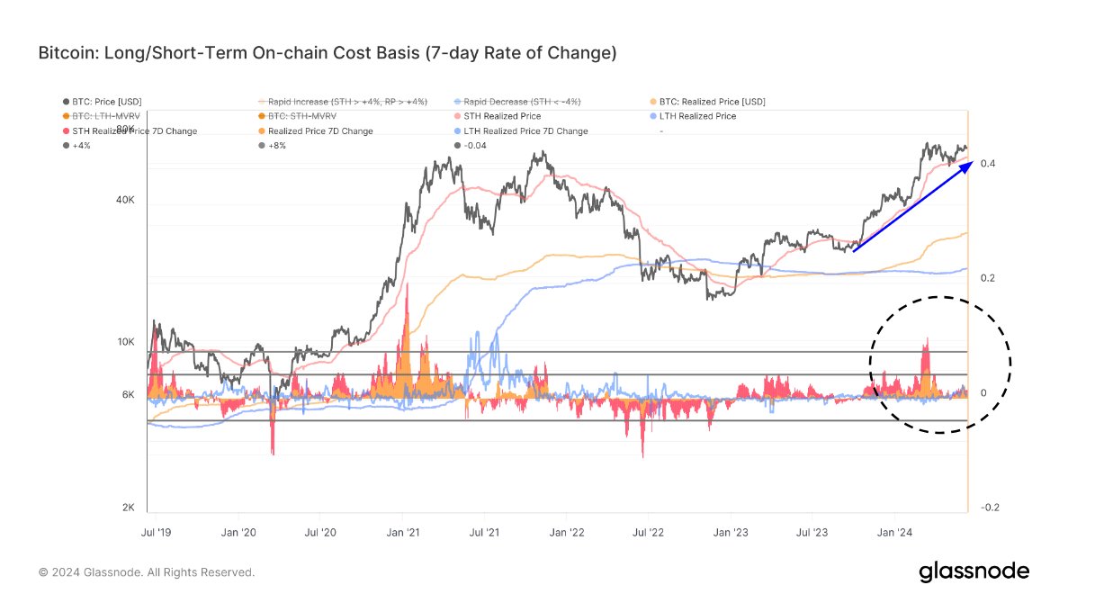 Bitcoin Realized Price