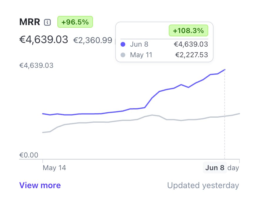 only needed one thing for €4,639 MRR