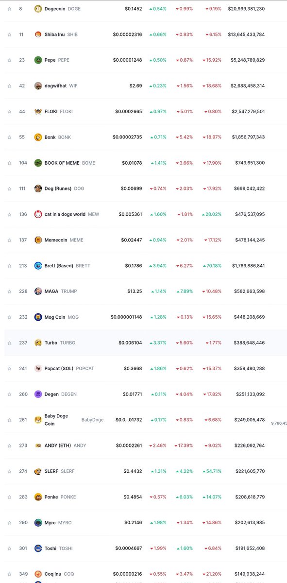BoboCapital_LLP's tweet image. $Bobo Is about to break into the top 20 of all memecoins (rank 21 atm below $Toshi) but its still shadowbanned on CMC and Coingecko