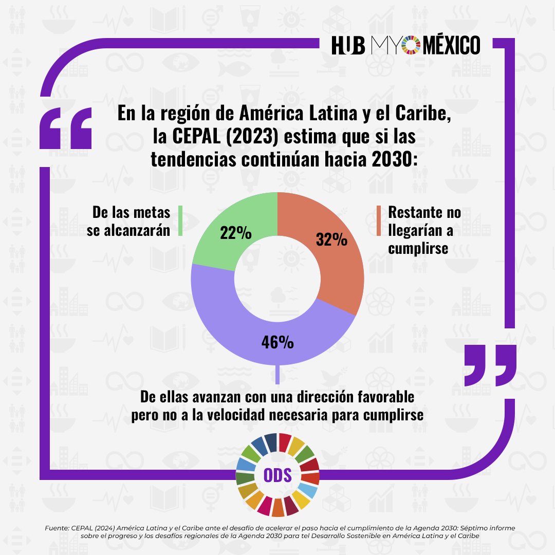 MYWorldMexico's tweet photo. 📢América Latina y el Caribe atraviesa una crisis de desarrollo que se refleja en la lenta evolución de los #ODS. Hoy más que nunca debemos unir esfuerzos 🙋🏾♀️🙋♂️🙋🏼♀️🙋🏿♂️🙋🏻♂️
🗣️Para más información visita: https://t.co/duR3WMCA1X
#Agenda2030 #ActSDG #SDG #sdgs https://t.co/jiyLq0C4yP