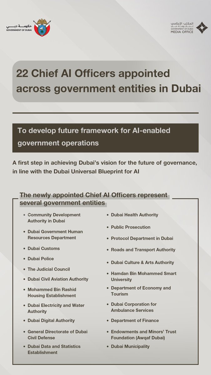 #Dubai appoints 22 Chief AI Officers across govt entities to advance its vision of pioneering AI-powered governance. The new leadership roles will spearhead specialized initiatives to leverage #AI and boost Dubai's expertise, cementing its place as a global #AI hub. #Innovation