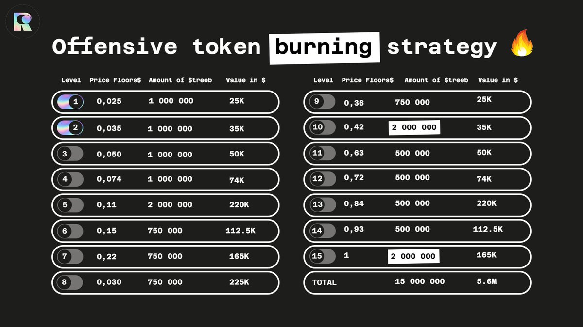 🔥 $Treeb Burn Announcement! 🔥 

As part of our aggressive strategic burning program, we are conducting a significant token burn to enhance value and scarcity.

This move underscores our commitment to sustainable growth and long-term value for our holders.

The next price