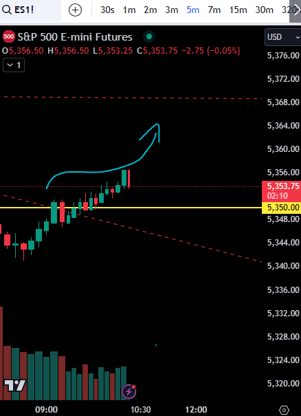 1FundedTrader's tweet photo. $ES target 5368 stop below 5350. https://t.co/CdOaZWV2y7