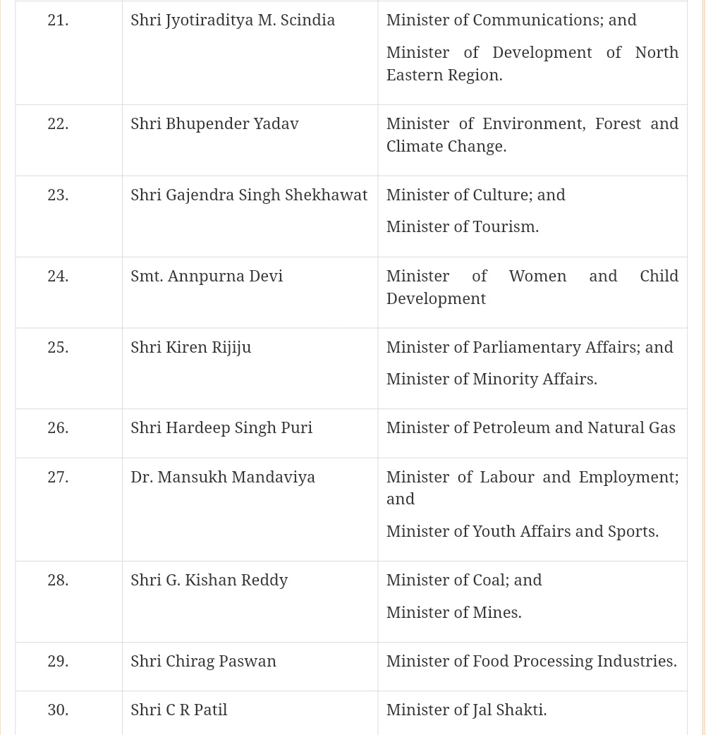 PIB_Patna's tweet image. राष्ट्रपति ने, प्रधानमंत्री श्री @narendramodi की सलाह पर, केन्द्रीय मंत्रिपरिषद के निम्नलिखित सदस्यों के बीच विभागों का आवंटन करने का निर्देश जारी किया ।

➡️ देखें पूरी सूची 👇
 pib.gov.in/PressReleasePa…

#CouncilofMinisters