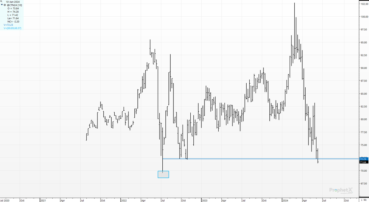 cer_hedge's tweet photo. #cotton #july #managedfunds are now short 25K and adding to that in an effort to "run the table" on these old lows. Charts are stupid. But they matter to the robots and the funds. You can either embrace it or fight it. Your choice. #widowmaker #whitegold https://t.co/NdMBuEWECA