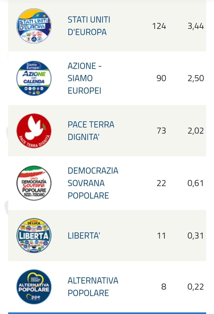 fiuggicotral's tweet photo. Europee 2024 https://t.co/WWRVnsArdc
