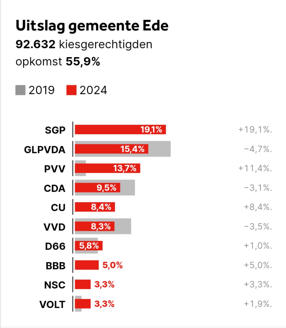 SGP Ede (@sgpgemeenteede) on Twitter photo DANKBAAR I De @sgpnieuws behoudt haar zetel in het Europarlement. Zo kan <a href="/hjaruissen/">Bert-Jan Ruissen (SGP EP)</a> doorgaan met zijn belangrijke taak: Bijbelse politiek bedrijven in Europa!
Op D.V. 22 juni organiseren wij daarom een Dankstond met samenzang. Meer informatie volgt snel.
Soli Deo Gloria! DANKBAAR I De @sgpnieuws behoudt haar zetel in het Europarlement. Zo kan <a href="/hjaruissen/">Bert-Jan Ruissen (SGP EP)</a> doorgaan met zijn belangrijke taak: Bijbelse politiek bedrijven in Europa!
Op D.V. 22 juni organiseren wij daarom een Dankstond met samenzang. Meer informatie volgt snel.
Soli Deo Gloria!