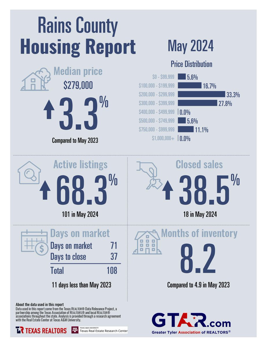 GTARtweets's tweet photo. May housing Report is in!

Head over to our main FB Page for all six county reports!!! https://t.co/3WCEZMO08G