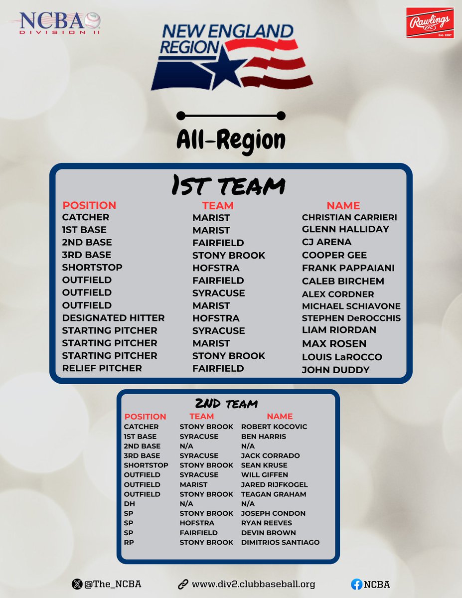 The_NCBA's tweet photo. 📢 Division II  |  New England Region  |  All Region Teams  

Congratulations to all those taking home All Region honors below!   

All winners will be eligible for NCBA DII All American honors, which will be released Thursday, June 20th. https://t.co/NVEiOt3pq3