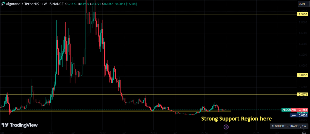 Axel_bitblaze69's tweet photo. Are Things Brewing into this Sleeping L1 Giant @Algorand | $ALGO ?

In a recent article by @intotheblock, Daily Active Addresses on Algorand have surpassed Avalanche and Dogecoin, showing a big increase in activity on this blockchain.

There can be few key reasons behind this surge that I think could be huge for Algorand.

➜ Catalyst 1: Well Positioned for MiCA Regulations

Basically MiCA (Markets in Crypto-Assets Regulation) is an EU law designed to regulate the cryptocurrency market in Europe

Recently, Binance announced that starting June 30, 2024 , it will restrict the availability of unauthorized stablecoins that aren't MiCA compliant for EEA users across its product offerings.

➔ So, why is this a game changer for Algorand ?

Well, Algorand has two stablecoins that are fully compliant with this MiCA regulations:

✦ $EURD by @Quantoz:

This Euro-backed EMT (electronic money token) is MiCA compliant and even registered with the Dutch Central Bank.

Big thing is it's even approved in 30 EEA countries and is only available on the Algorand chain

✦ $EURS by @stasisnet : Another stablecoin that meets EU regulations, providing additional options for compliance.

Additionally, MiCA designates MEV (Maximal Extractable Value) as “illegal” market abuse, and Algorand’s architecture ensures it is MEV-free.

This strong compliance framework positions Algorand favorably as regulations tighten, attracting more users from the European market.

➜ Catalyst 2: Algorand - The Home of RWAs

I see Algorand as the home of Real-World Assets (RWAs). While most blockchains are still planning to integrate RWAs, Algorand already has several fully integrated and operational RWA products.

Here are some standout examples:

- @lofty_ai : A fractional real estate investing platform with over 148 properties tokenized across 11 U.S. states.

- @travelx__: A Web3 travel marketplace with "NFTickets," transforming airline ticket ownership and resale. And so far over 2.2M Nfttickets have been issued, which is huge.

- @agrotoken : Tokenizes agricultural commodities to connect farmers with financial opportunities.

- @realio_network : Digital private equity firm providing a platform for creating, managing and investing in RWAs.

- @meldgold: It enables gold and other precious metals to be tokenized on blockchain, so consumers can own physical gold in digital form

➜  Airdrop Farming Opportunities in Algo ecosystem

Some of the Undiluted tokenless protocols which you should keep an eye and is worth farming imo :

1. @FolksFinance:

- They raised $3M from top VCs like @cbventures and @jump_
- Have hinted at a token in their docs, $FOLKS
- Tasks you can do: Lend, borrow, swap, and participate in Algo Liquid governance with gALGO.

2. @C3protocol :

- They raised $9.6M from VCs like @jump_, @TwoSigmaVC, and more.
- Tasks: Trade / Lend and borrow to Farm C3 Points.

➜ Chart Analysis

Currently, $ALGO sits around a good and strong support range of $0.16-0.18 and is bouncing off from there.

It will be interesting to see the price action with upcoming RWA integrations and developments. It could potentially rip off to $0.46 in the mid-term, so it's worth keeping an eye on.
