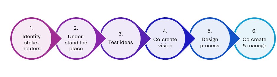"The #placemaking approach – is about joined up thinking, addressing the place before the discipline &amp; breaking down silos. It is about a way of doing things as much, if not more, than the physical result at the end." <a href="/Jen_heal/">Jen Heal</a>: linkedin.com/pulse/placemak… #PlacemakingWalesCharter