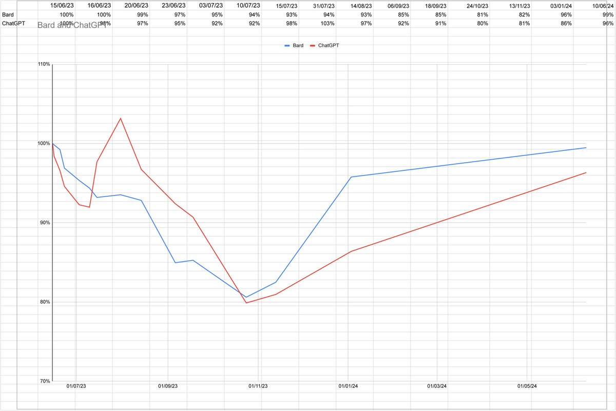 SteveGeoffrey69's tweet photo. 12  months in 10/06/24 update on recommended portfolio from Bard and ChatGPT. 3 Companies have gone bust! a few have gone up a lot, but not a good investment #Artificialintelligence #MachineLearning #BigData10 #Bard #chatGPT https://t.co/9QEOez0nMo