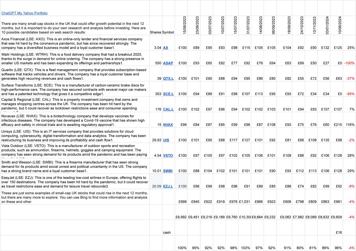 SteveGeoffrey69's tweet photo. 12  months in 10/06/24 update on recommended portfolio from Bard and ChatGPT. 3 Companies have gone bust! a few have gone up a lot, but not a good investment #Artificialintelligence #MachineLearning #BigData10 #Bard #chatGPT https://t.co/9QEOez0nMo
