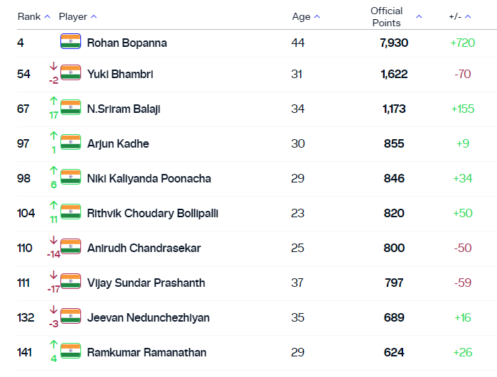 Indian Tennis Daily (ITD) tweet media