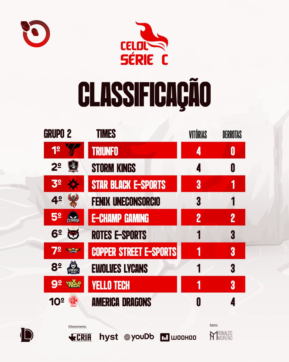 LigaGG_'s tweet photo. #SérieC - Continua a todo vapor a nossa Série C!

No Grupo 1 - Segue invictos a @G13ESPORT e @raizen_games Seguidos de perto por @bodinesports e #SNG 

No Grupo 2 - @TriunfoEsports e @StormKingsBr Seguem invictos, com a @STBeSports1 e @fnx_progaming na cola!

No próximo final de semana tem mais! 🔥