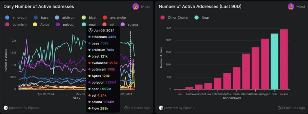 In June, $NEAR led the way with the highest number of active daily users among blockchains, averaging between 1.8 to 1.9 million daily users. 
Polygon followed with around 1.1 million, and Solana came in third with about 1 million active daily addresses.

Over the past 90 days,