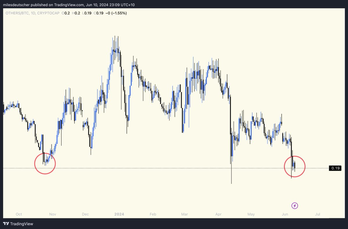 1. OTHERS/BTC is now lower than it was in October 2023 (8 months ago).  OTHERS refers to the total crypto market cap excluding the top 10 coins.  This picture paints a thousand words.