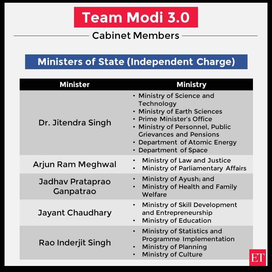 EconomicTimes's tweet image. #ModiCabinet3.0: Ministers of State (Independent Charge) #portfolios allocated

Full details ➠ tinyurl.com/25v2sor3 #CabinetMeet #TeamModi3.0